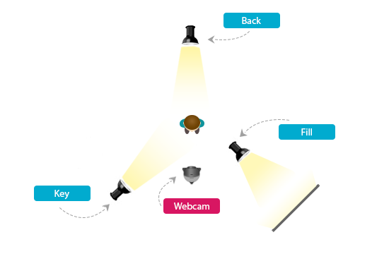 Esquema de luces webcam